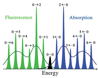 325px-Vibration-fluor-abs.png