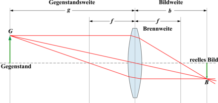 440px-Sammellinse_Skizze.png