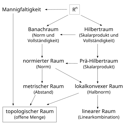 477px-Abstrakte_Räume_qtl1.svg.png