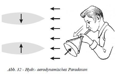 abb_32_Hydr-aerodynamisches-Paradoxon.jpg