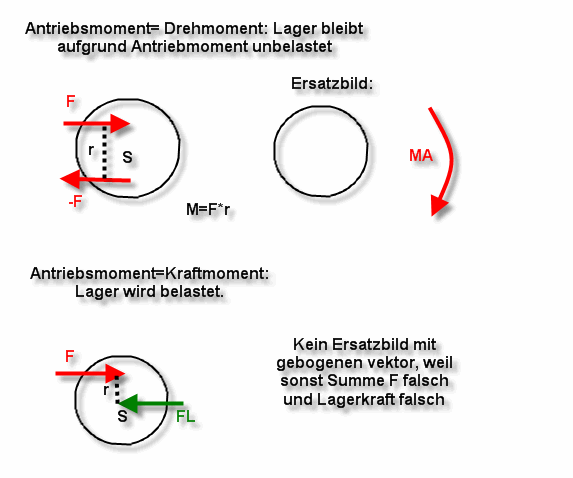 Drehmoment Kraftmoment.gif