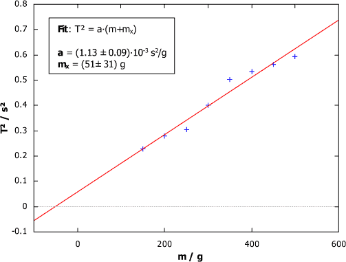graph_federschwinger_masse.png