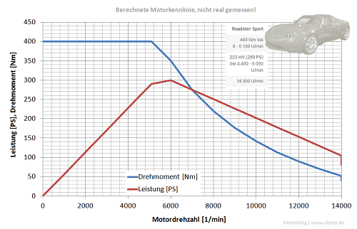 Kennlinie-Leistung-Drehmoment-Tesla-Roadster-S.png