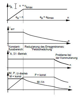 Kennlinie Gleichstrommotor.jpg