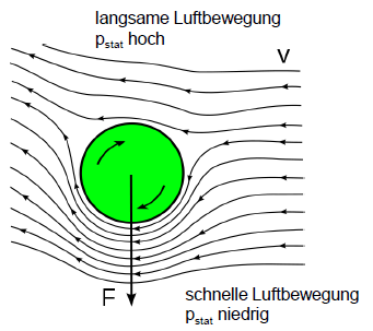 Magnus-Effekt.png
