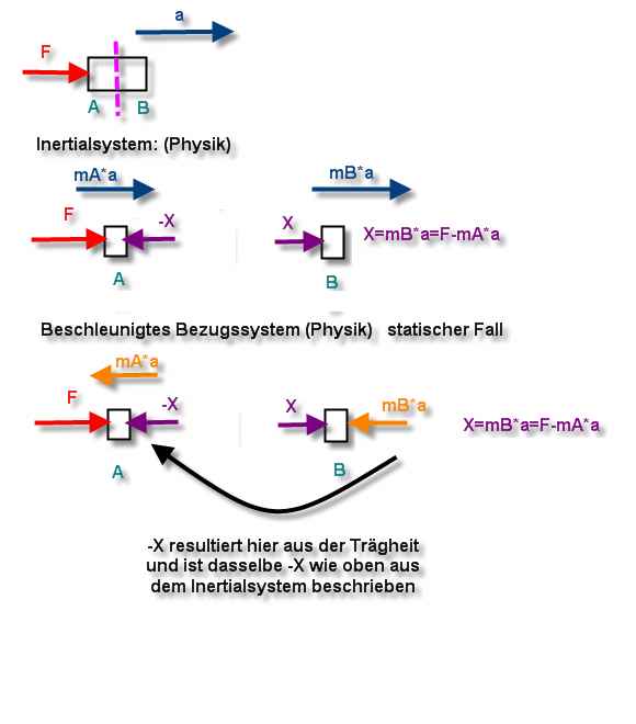 Physik InertialSystem Beschleunigtes System.jpg