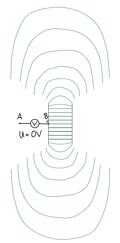 PlattenkondensatorEFeldraeumlichausgedehntMitPunktenAUndBUndVoltmeter.png