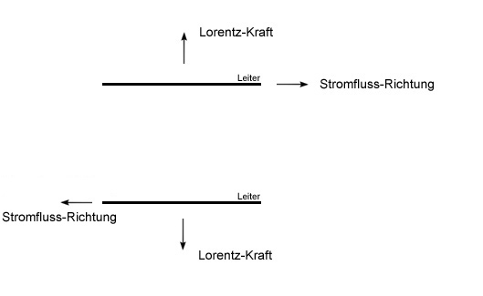 Stromdurchflossene ''Leiter''.jpg