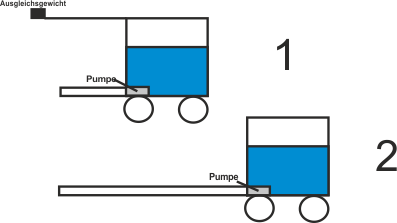 Wagen Paradoxon.gif